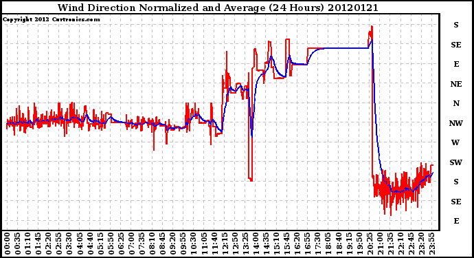 Milwaukee Weather Wind Direction<br>Normalized and Average<br>(24 Hours)