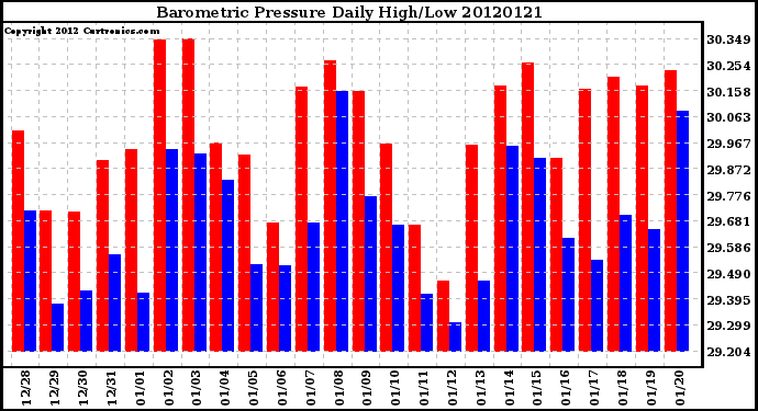 Milwaukee Weather Barometric Pressure<br>Daily High/Low