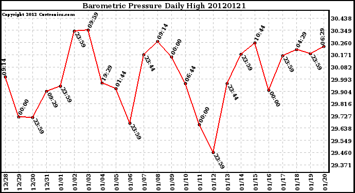 Milwaukee Weather Barometric Pressure<br>Daily High