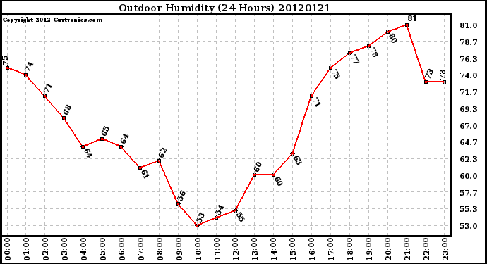 Milwaukee Weather Outdoor Humidity<br>(24 Hours)