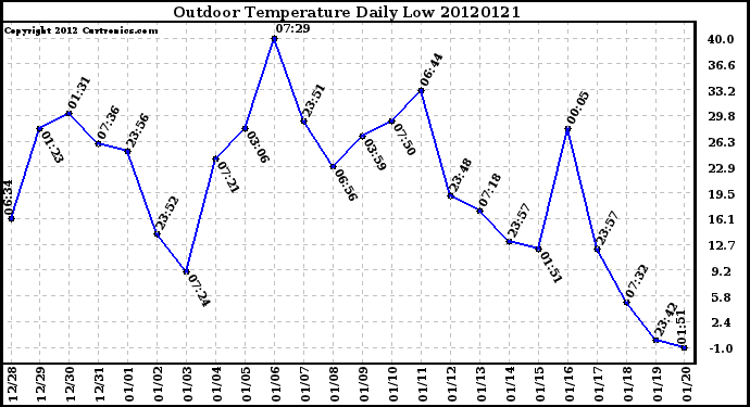 Milwaukee Weather Outdoor Temperature<br>Daily Low