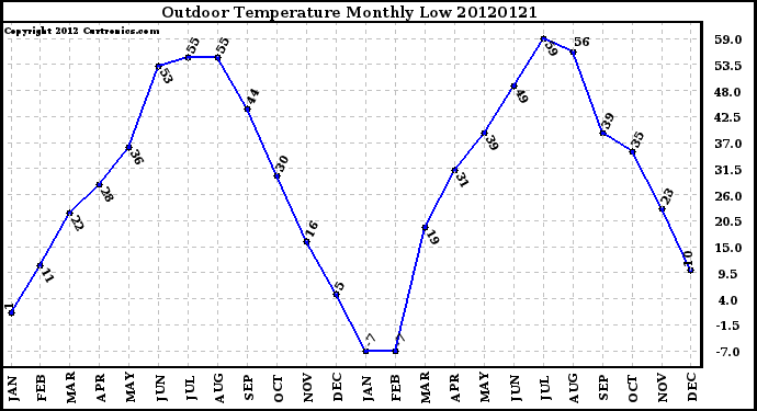 Milwaukee Weather Outdoor Temperature<br>Monthly Low