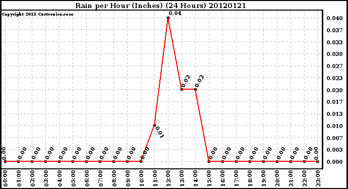 Milwaukee Weather Rain<br>per Hour<br>(Inches)<br>(24 Hours)