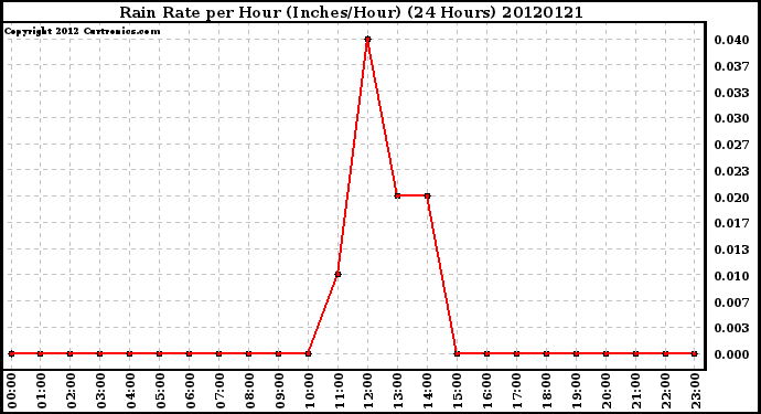 Milwaukee Weather Rain Rate<br>per Hour<br>(Inches/Hour)<br>(24 Hours)