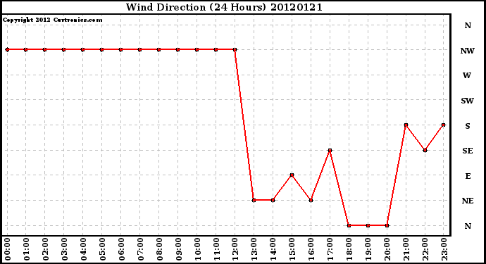 Milwaukee Weather Wind Direction<br>(24 Hours)