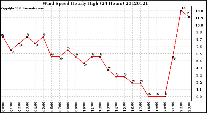 Milwaukee Weather Wind Speed<br>Hourly High<br>(24 Hours)