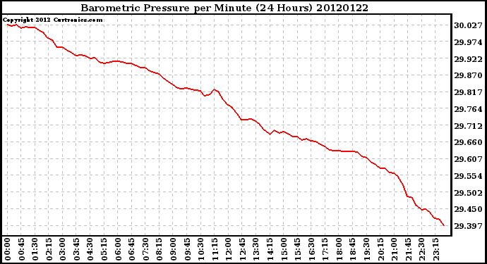 Milwaukee Weather Barometric Pressure<br>per Minute<br>(24 Hours)