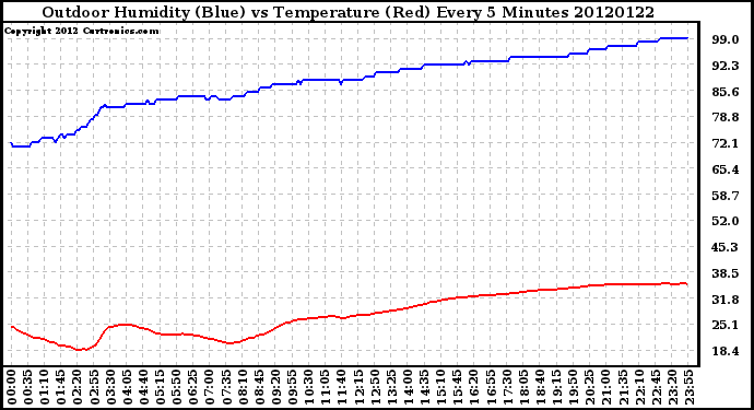 Milwaukee Weather Outdoor Humidity (Blue)<br>vs Temperature (Red)<br>Every 5 Minutes