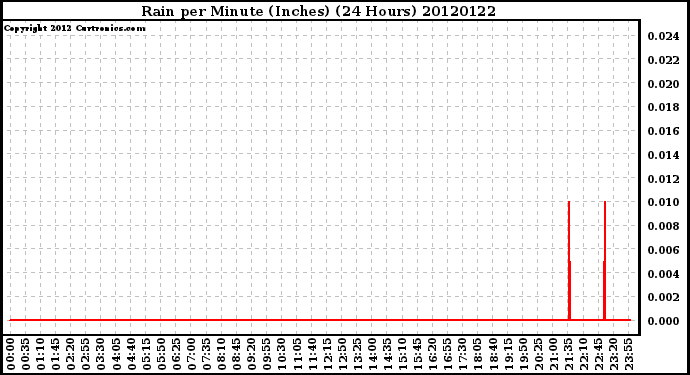 Milwaukee Weather Rain<br>per Minute<br>(Inches)<br>(24 Hours)