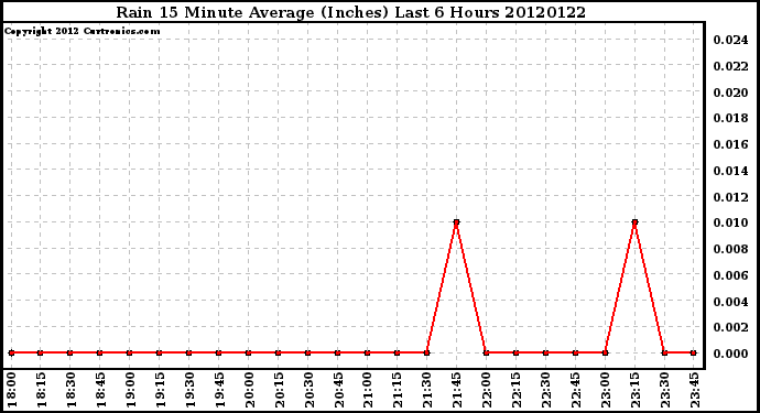 Milwaukee Weather Rain<br>15 Minute Average<br>(Inches)<br>Last 6 Hours