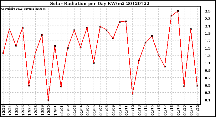 Milwaukee Weather Solar Radiation<br>per Day KW/m2