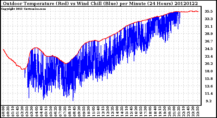 Milwaukee Weather Outdoor Temperature (Red)<br>vs Wind Chill (Blue)<br>per Minute<br>(24 Hours)