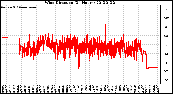 Milwaukee Weather Wind Direction<br>(24 Hours)