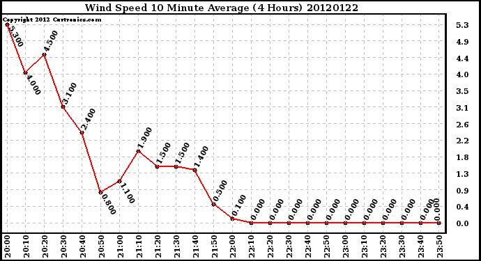 Milwaukee Weather Wind Speed<br>10 Minute Average<br>(4 Hours)