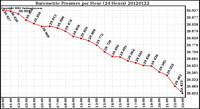 Milwaukee Weather Barometric Pressure<br>per Hour<br>(24 Hours)