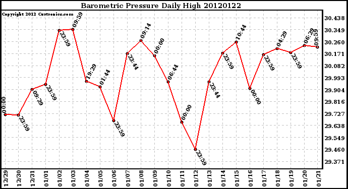 Milwaukee Weather Barometric Pressure<br>Daily High