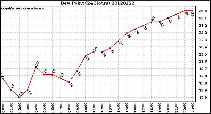 Milwaukee Weather Dew Point<br>(24 Hours)