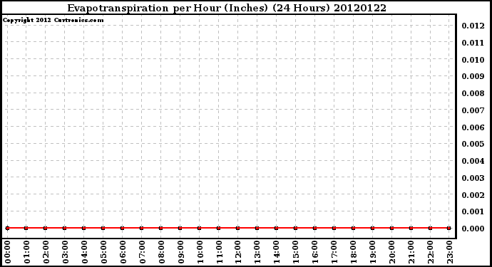 Milwaukee Weather Evapotranspiration<br>per Hour (Inches)<br>(24 Hours)