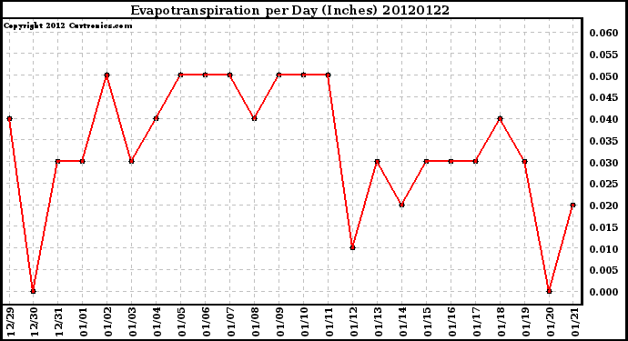 Milwaukee Weather Evapotranspiration<br>per Day (Inches)