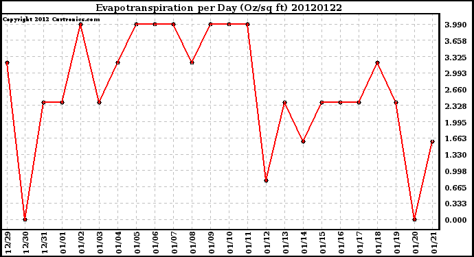 Milwaukee Weather Evapotranspiration<br>per Day (Oz/sq ft)