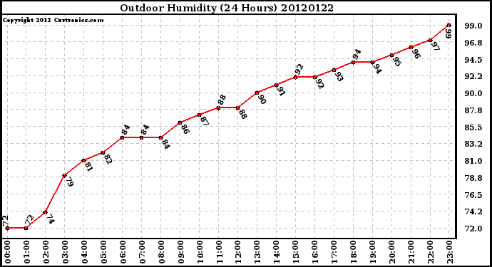 Milwaukee Weather Outdoor Humidity<br>(24 Hours)