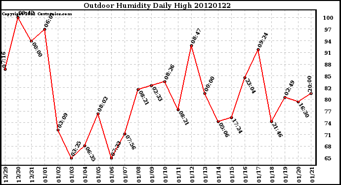 Milwaukee Weather Outdoor Humidity<br>Daily High