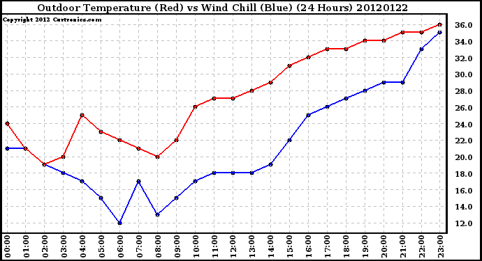 Milwaukee Weather Outdoor Temperature (Red)<br>vs Wind Chill (Blue)<br>(24 Hours)