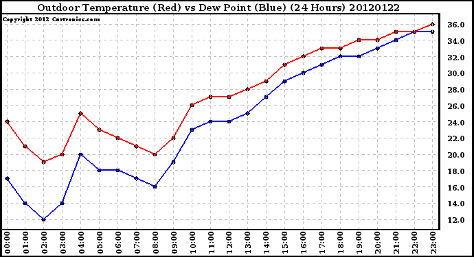 Milwaukee Weather Outdoor Temperature (Red)<br>vs Dew Point (Blue)<br>(24 Hours)