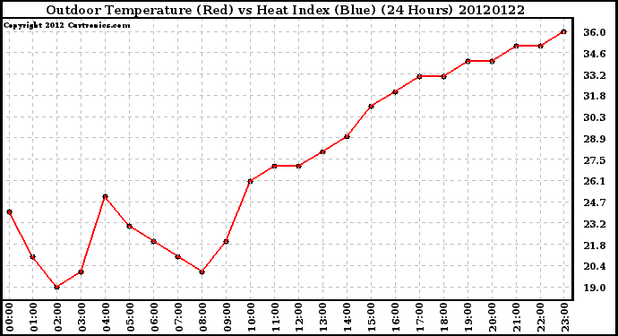 Milwaukee Weather Outdoor Temperature (Red)<br>vs Heat Index (Blue)<br>(24 Hours)