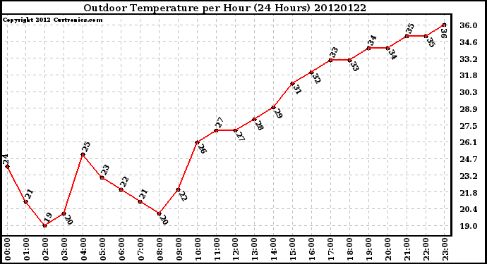 Milwaukee Weather Outdoor Temperature<br>per Hour<br>(24 Hours)