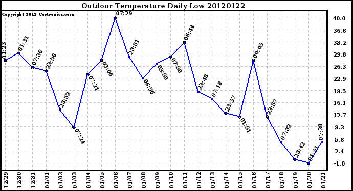 Milwaukee Weather Outdoor Temperature<br>Daily Low