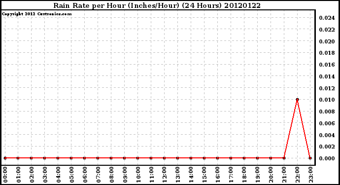 Milwaukee Weather Rain Rate<br>per Hour<br>(Inches/Hour)<br>(24 Hours)