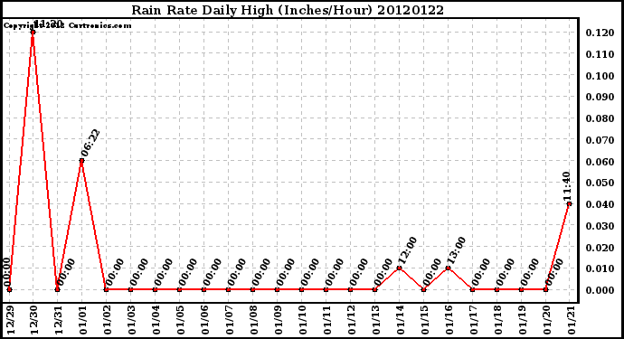 Milwaukee Weather Rain Rate<br>Daily High<br>(Inches/Hour)