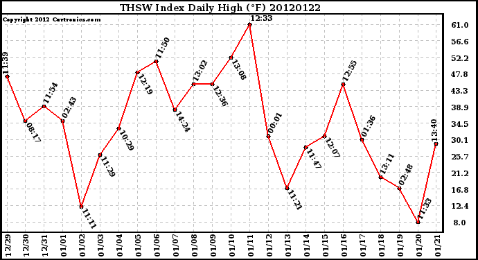 Milwaukee Weather THSW Index<br>Daily High (F)