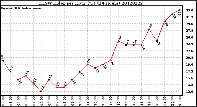 Milwaukee Weather THSW Index<br>per Hour (F)<br>(24 Hours)