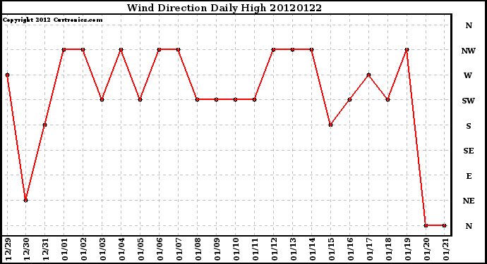 Milwaukee Weather Wind Direction<br>Daily High