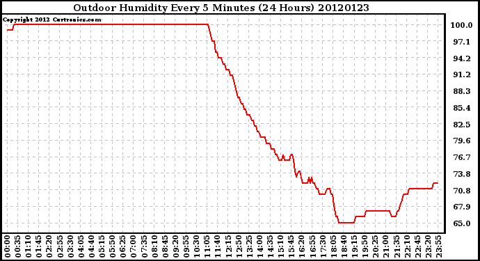 Milwaukee Weather Outdoor Humidity<br>Every 5 Minutes<br>(24 Hours)