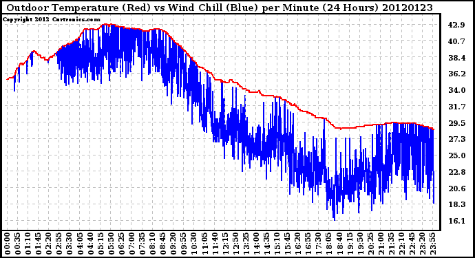 Milwaukee Weather Outdoor Temperature (Red)<br>vs Wind Chill (Blue)<br>per Minute<br>(24 Hours)