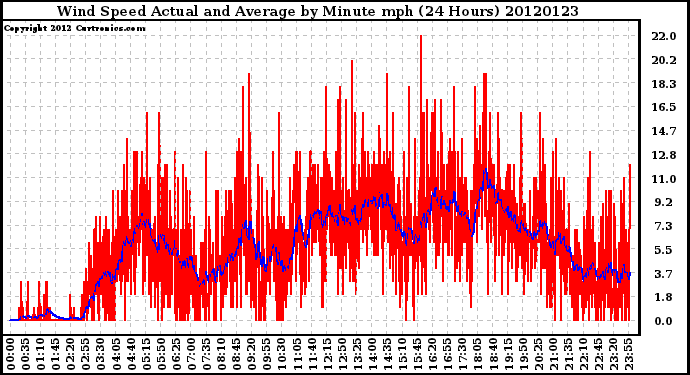 Milwaukee Weather Wind Speed<br>Actual and Average<br>by Minute mph<br>(24 Hours)