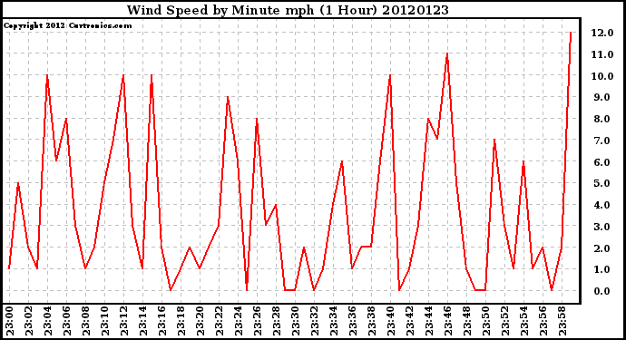 Milwaukee Weather Wind Speed<br>by Minute mph<br>(1 Hour)