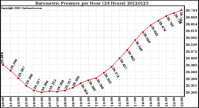 Milwaukee Weather Barometric Pressure<br>per Hour<br>(24 Hours)