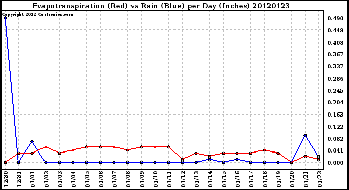 Milwaukee Weather Evapotranspiration<br>(Red) vs Rain (Blue)<br>per Day (Inches)