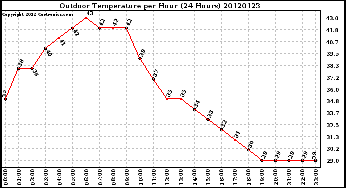 Milwaukee Weather Outdoor Temperature<br>per Hour<br>(24 Hours)