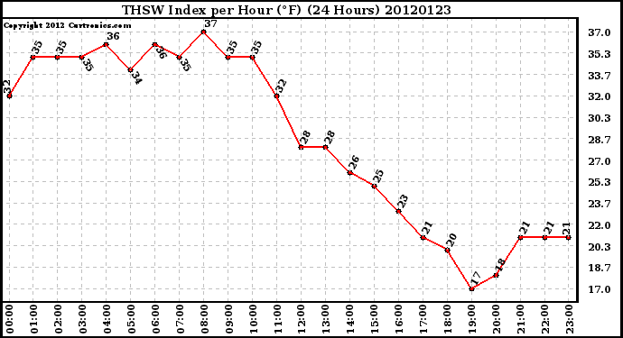 Milwaukee Weather THSW Index<br>per Hour (F)<br>(24 Hours)