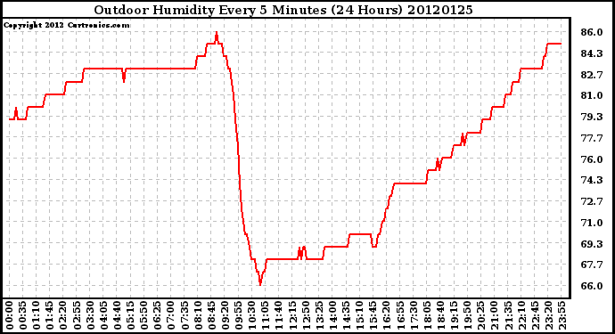 Milwaukee Weather Outdoor Humidity<br>Every 5 Minutes<br>(24 Hours)