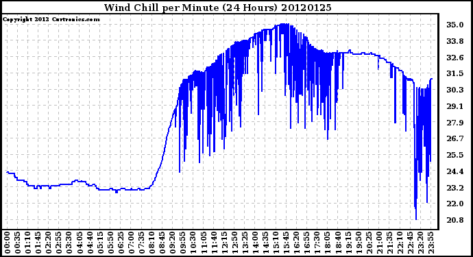 Milwaukee Weather Wind Chill<br>per Minute<br>(24 Hours)