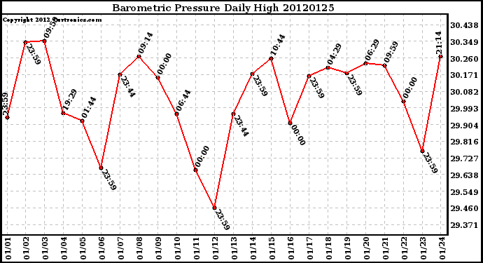 Milwaukee Weather Barometric Pressure<br>Daily High