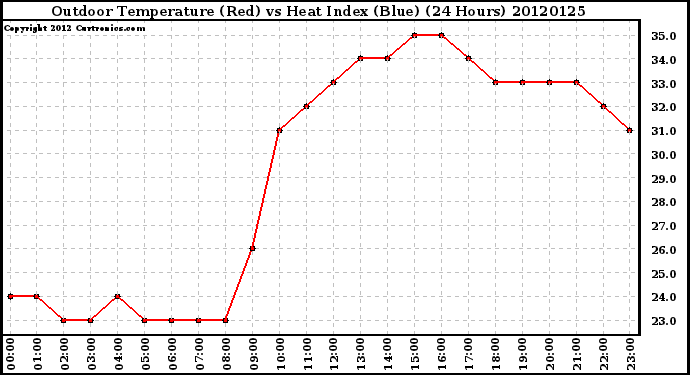 Milwaukee Weather Outdoor Temperature (Red)<br>vs Heat Index (Blue)<br>(24 Hours)