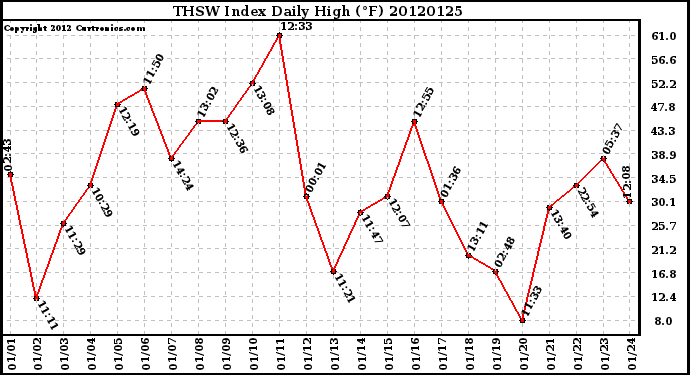 Milwaukee Weather THSW Index<br>Daily High (F)