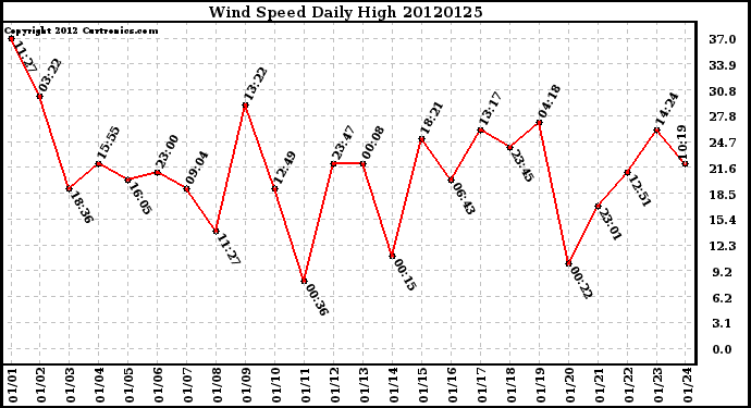 Milwaukee Weather Wind Speed<br>Daily High